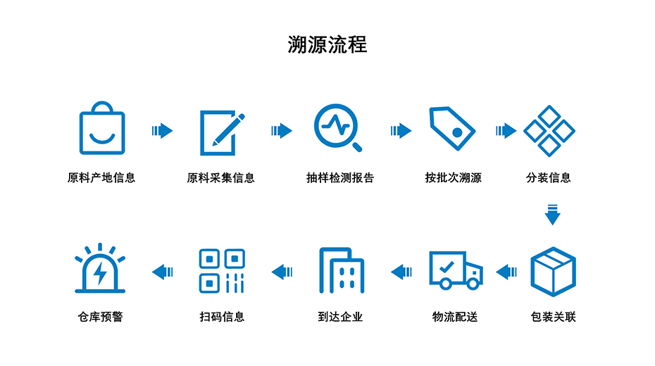 聚彩堂科技-溯源流程介绍